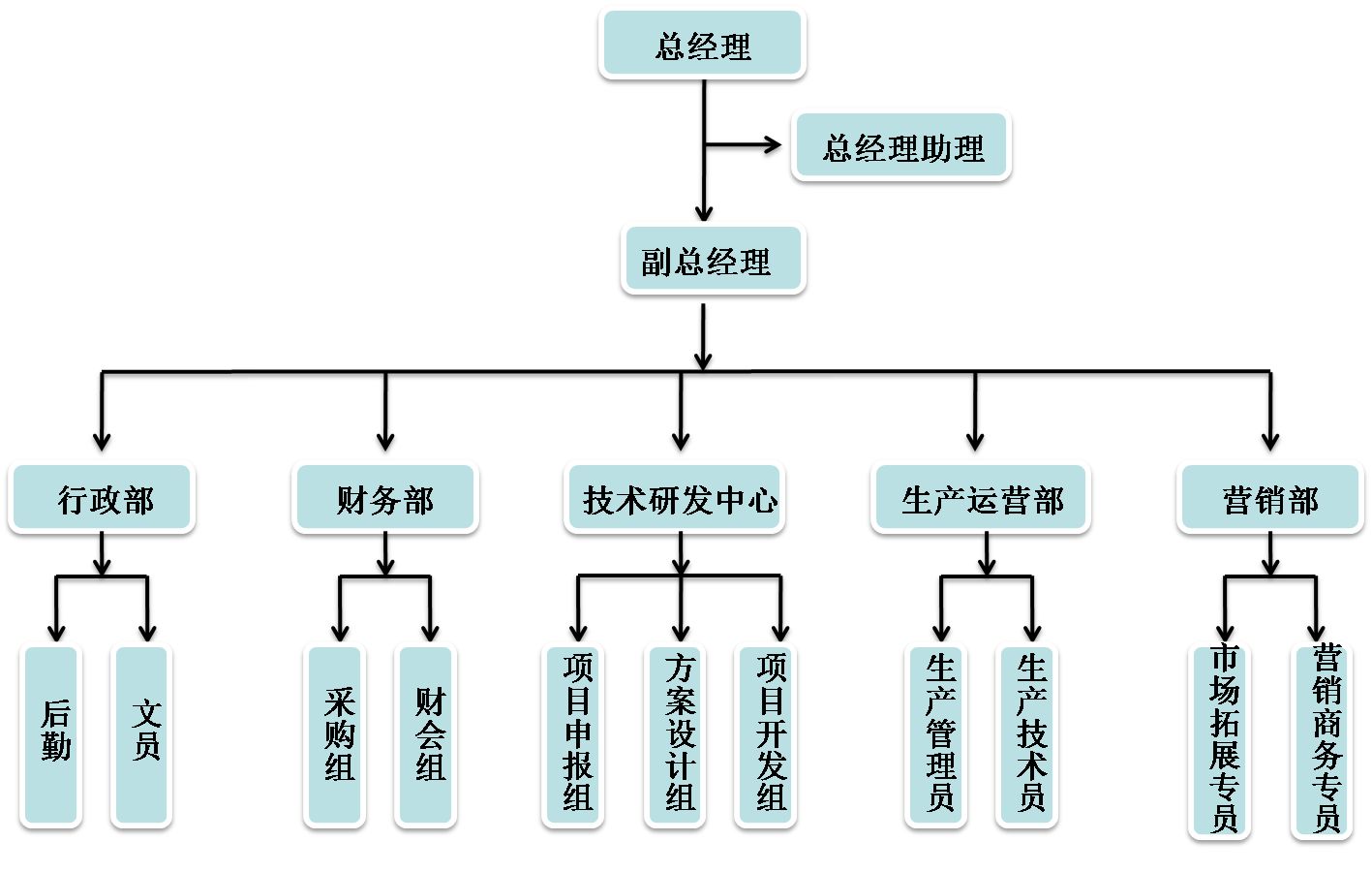 组织架构(图1)